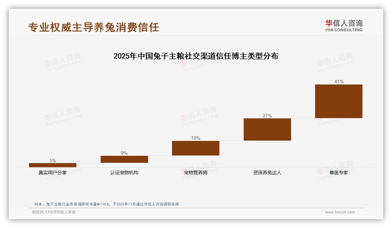 华信人咨询兔子主粮趋势报告：21到40元中端价格带占41%销量，高端91元仅5.4%却贡献22.6%销售额-2026年1月-兔子主粮-38