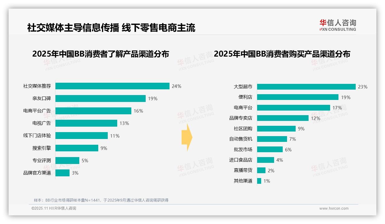 晚餐消费33%成BB购买主力——华信人咨询白皮书核心观点-2025年11月-BB-38