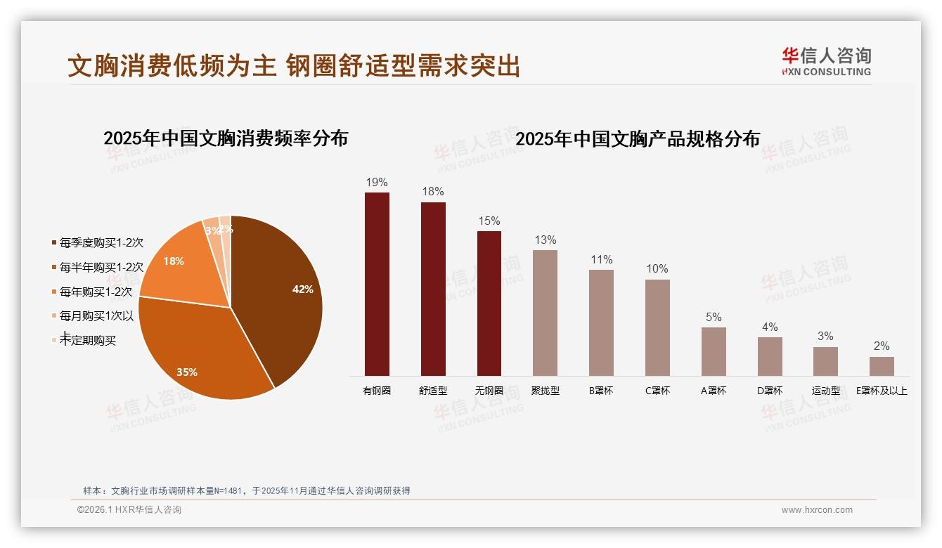 华信人咨询独家披露：77%消费者低频购文胸每季度仅1到2次-2026年1月-文胸-38