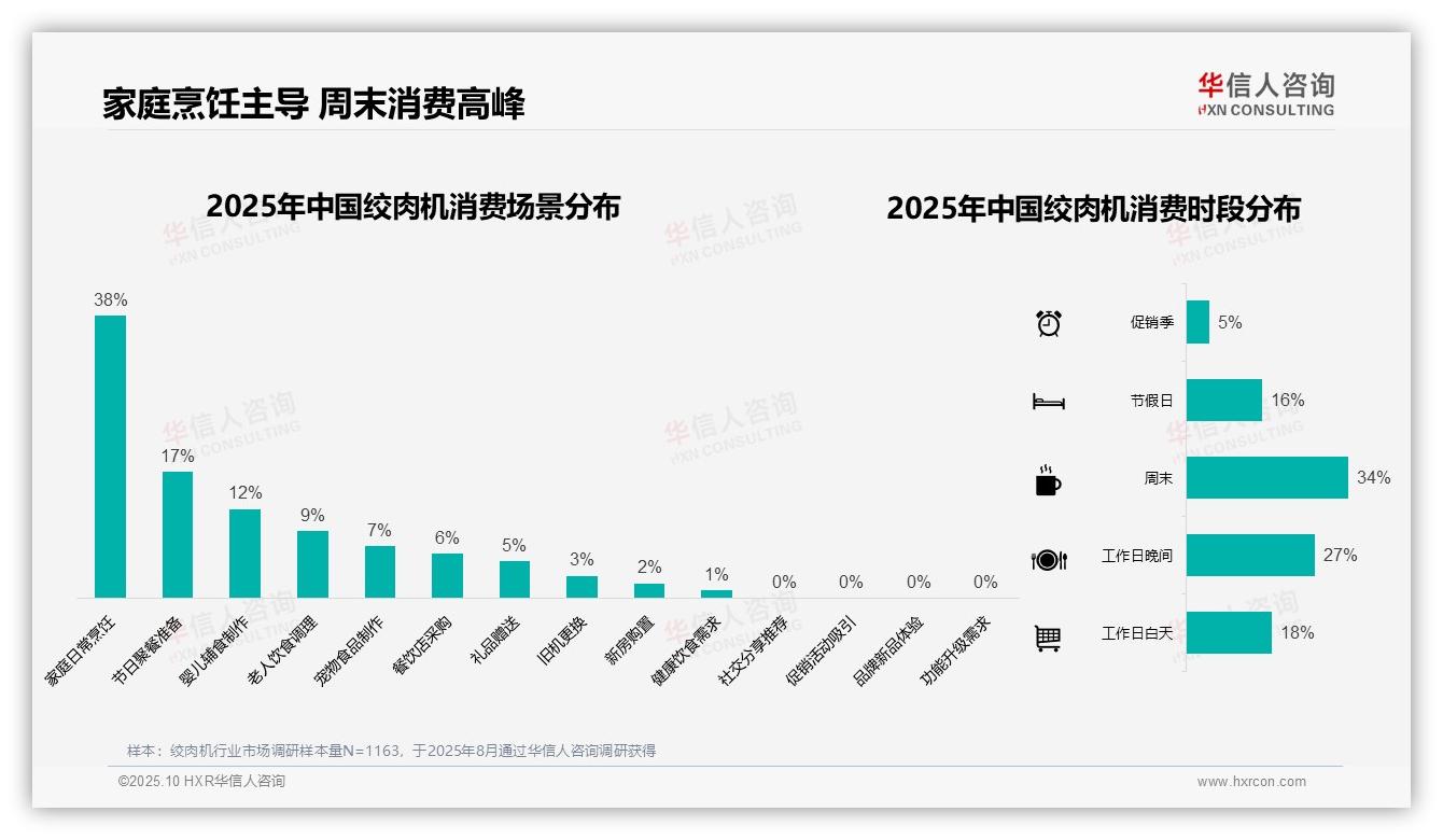华信人咨询报告出炉，指出冬季绞肉机消费占比33%-2025年10月-绞肉机-38