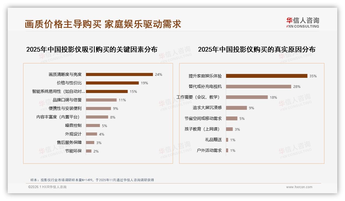 34%家庭影院场景驱动投影仪购买，晚间57%使用高峰——华信人咨询消费研究-2026年1月-投影仪-38