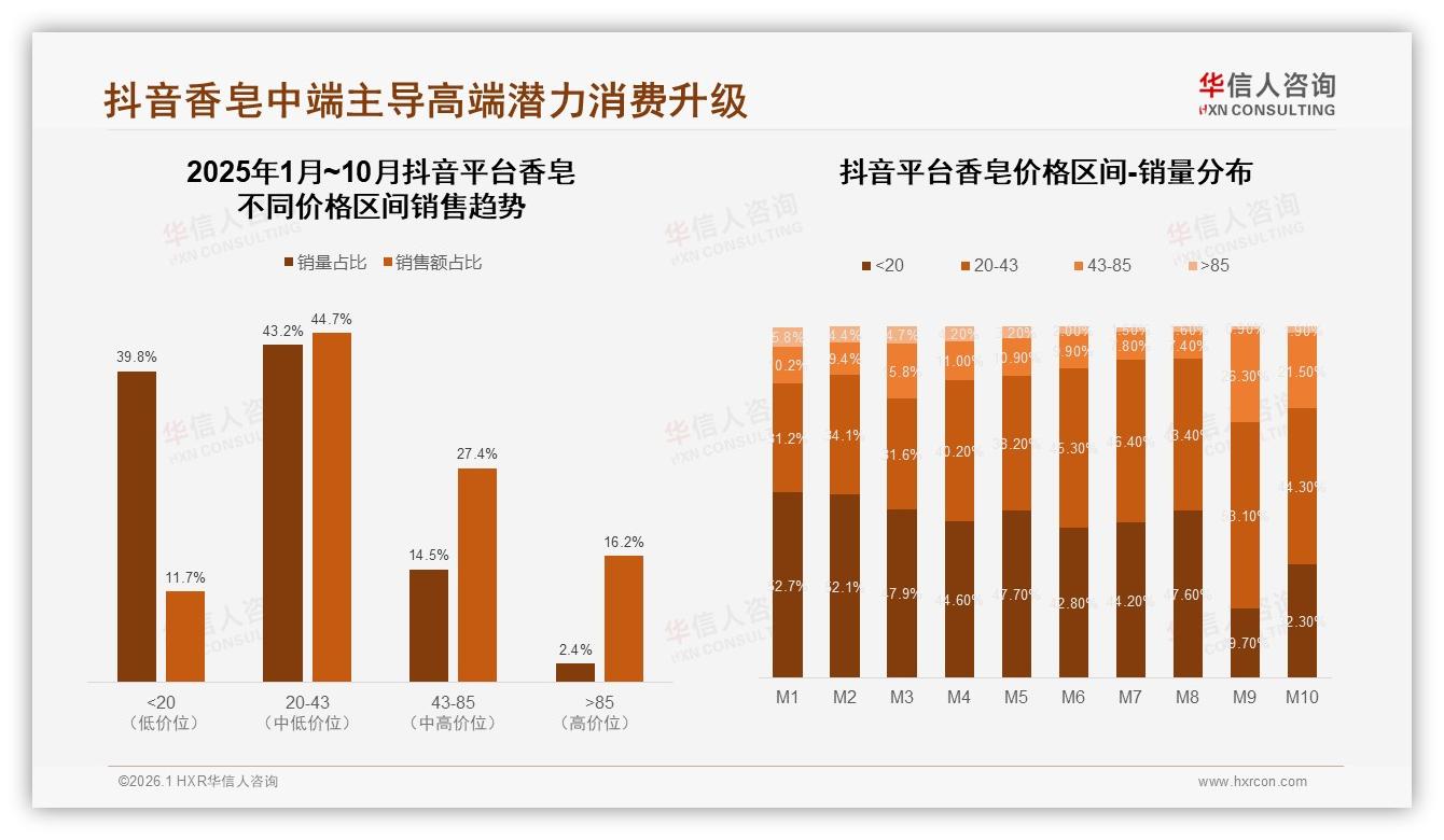 华信人咨询香皂趋势报告：抖音香皂中端价位44.7%销售额夺冠-2026年1月-香皂-38