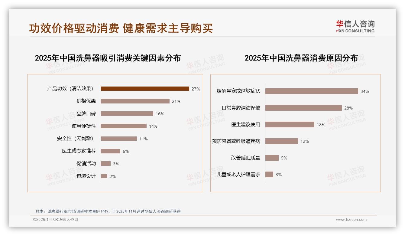 42%用户价格涨10%仍忠诚，促销69%依赖——华信人咨询洗鼻器调研结果-2026年1月-洗鼻器-38