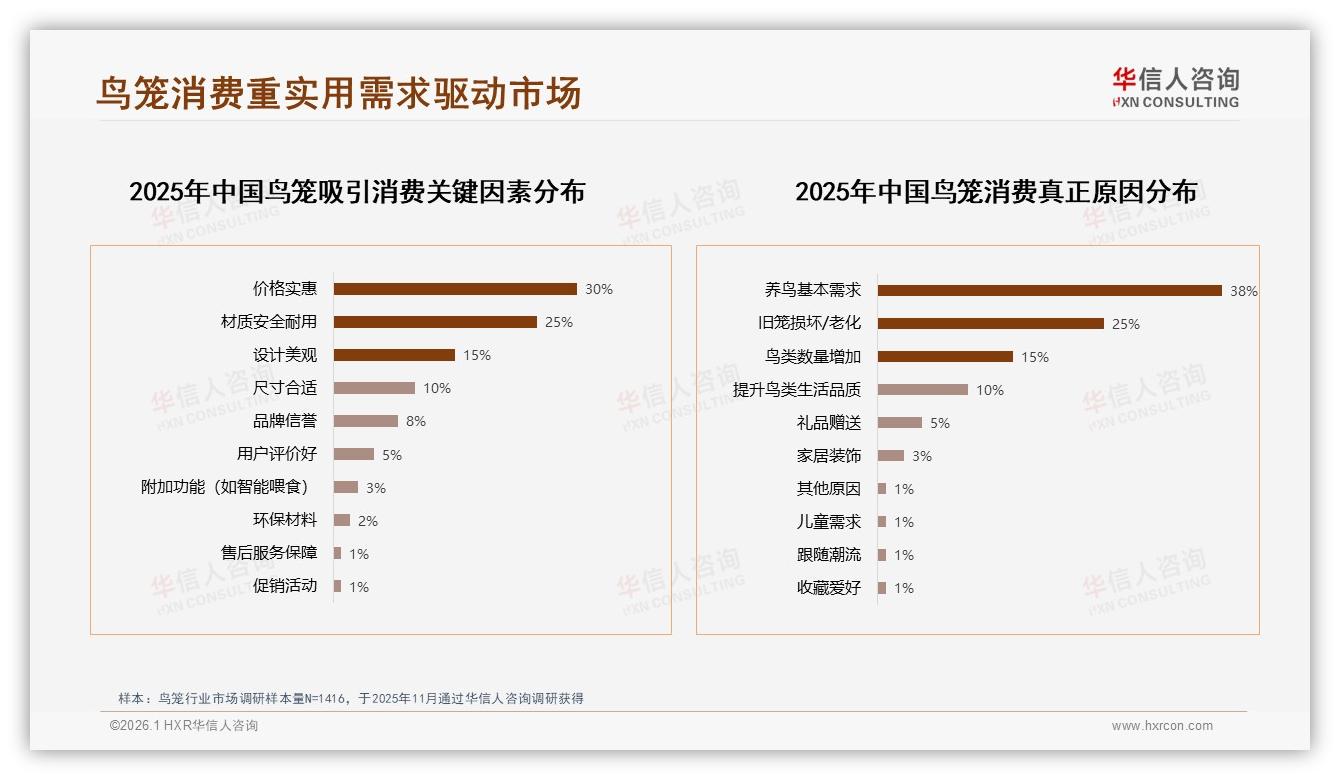 华信人咨询数据洞察：45%消费者对品牌态度开放鸟笼忠诚度低-2026年1月-鸟笼-38