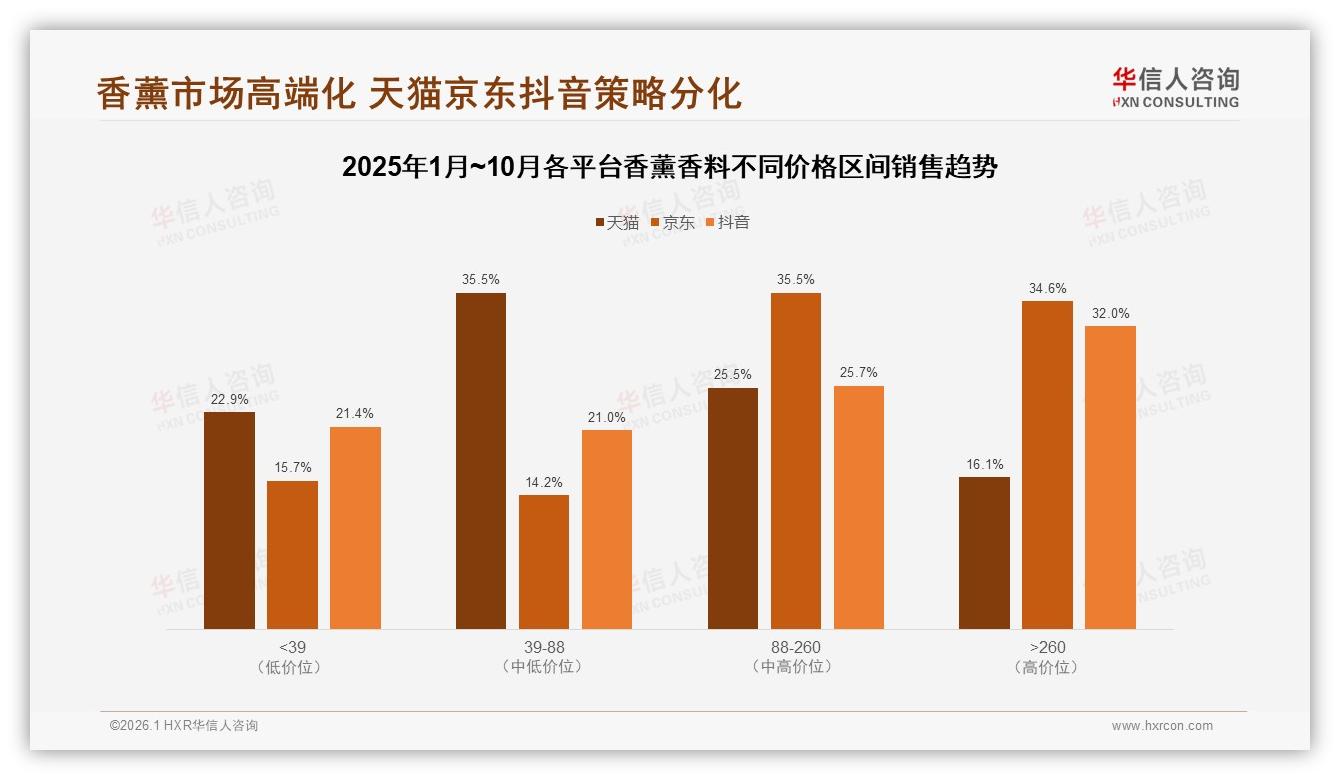华信人咨询趋势雷达：花香果香48%领跑香薰香料赛道，放松减压34%场景刚需-2026年1月-香薰香料-38