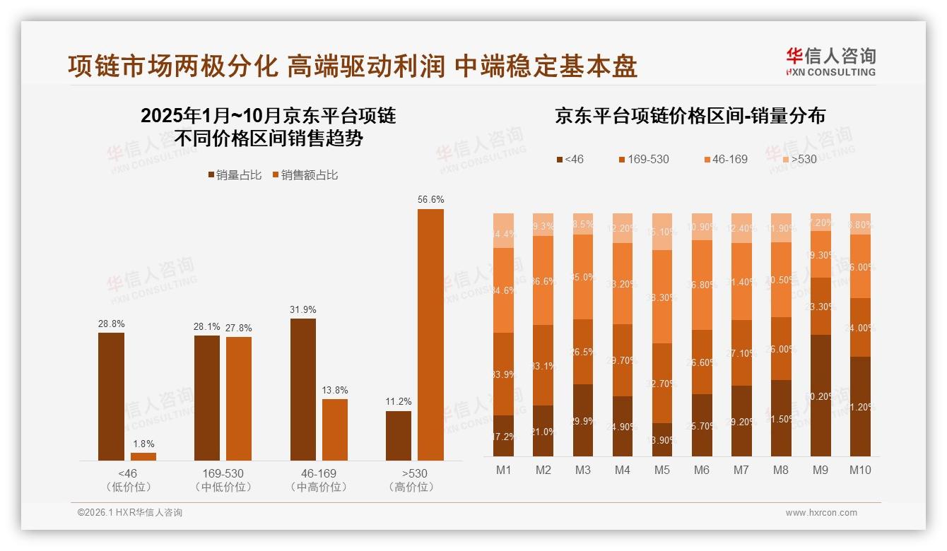 华信人咨询趋势雷达：京东56.6%销售额来自530元以上高端项链，品质消费明显-2026年1月-项链-38