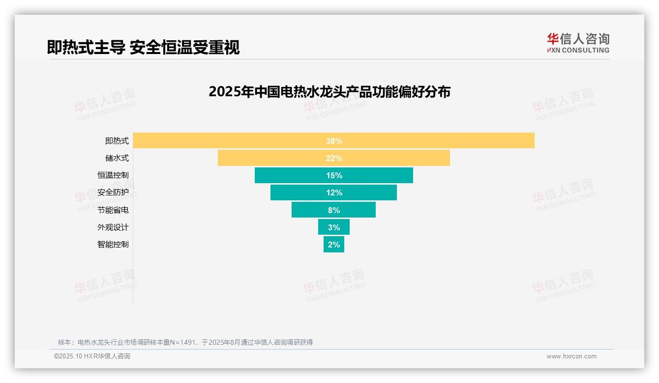 数据说话：华信人咨询报告指出50%用户因安全与耐用性问题拒绝推荐-2025年10月-电热水龙头-38