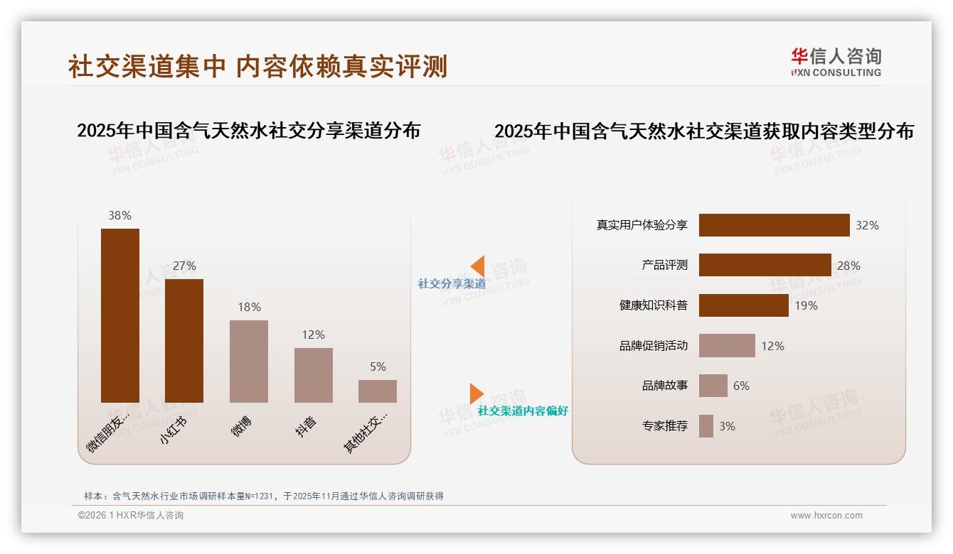 华信人咨询数据洞察：26~35岁女性占52%含气天然水消费，品牌应加码健康营销-2026年1月-含气天然水-38