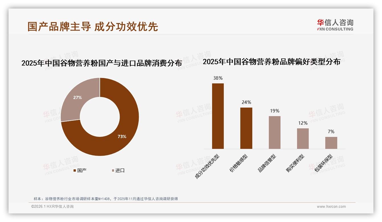 谷物营养粉73%国产品牌偏好，成分功效型占38%——华信人咨询白皮书指出-2026年1月-谷物营养粉-38