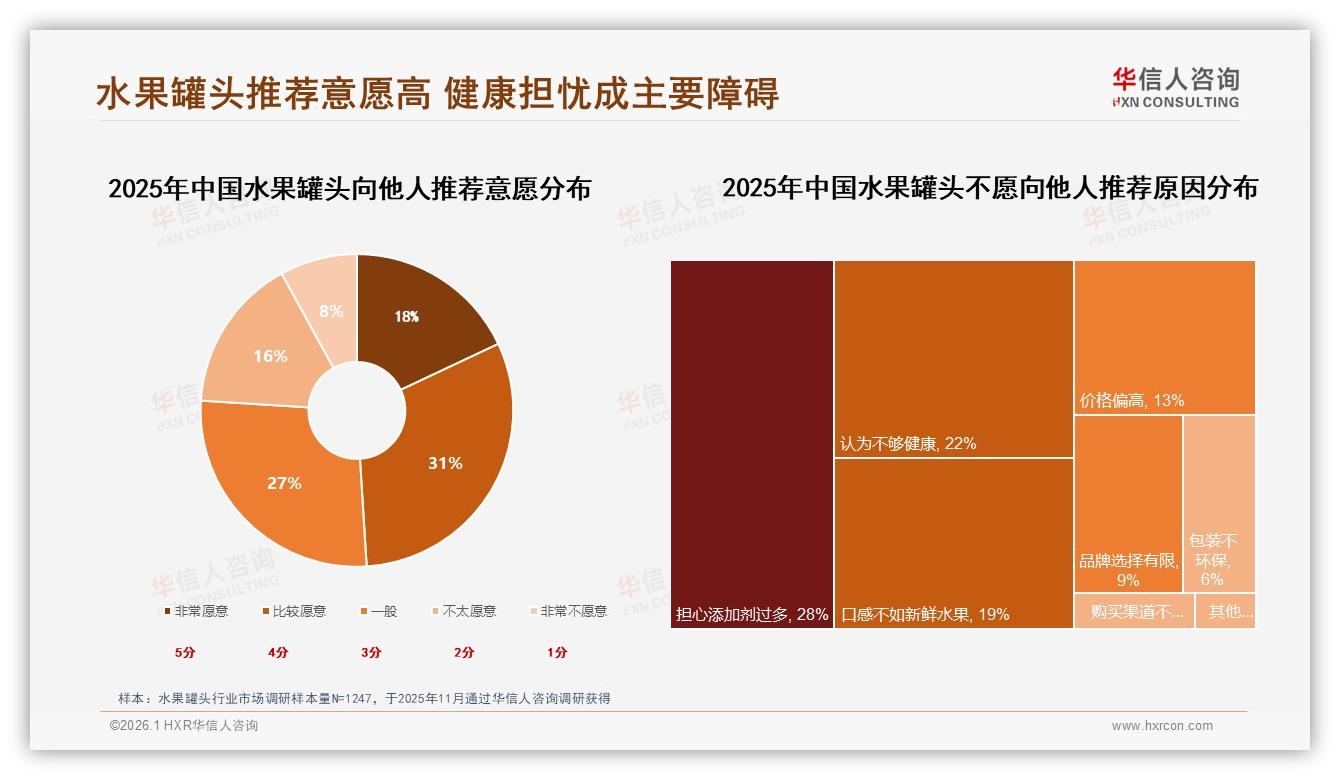 华信人咨询行业透视：黄桃罐头偏好度27%稳居水果罐头品类C位-2026年1月-水果罐头-38