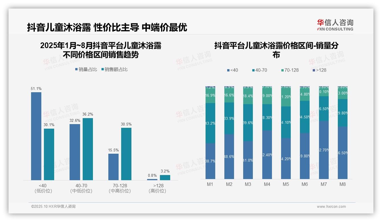 权威印证：华信人咨询调研报告确认抖音儿童沐浴露低价区间销量占比66.3%-2025年10月-儿童沐浴露-38