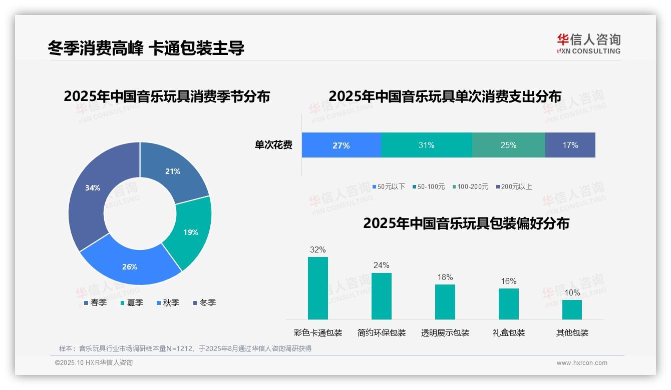 权威印证：华信人咨询调研报告确认冬季音乐玩具消费占比34%-2025年10月-音乐玩具-38