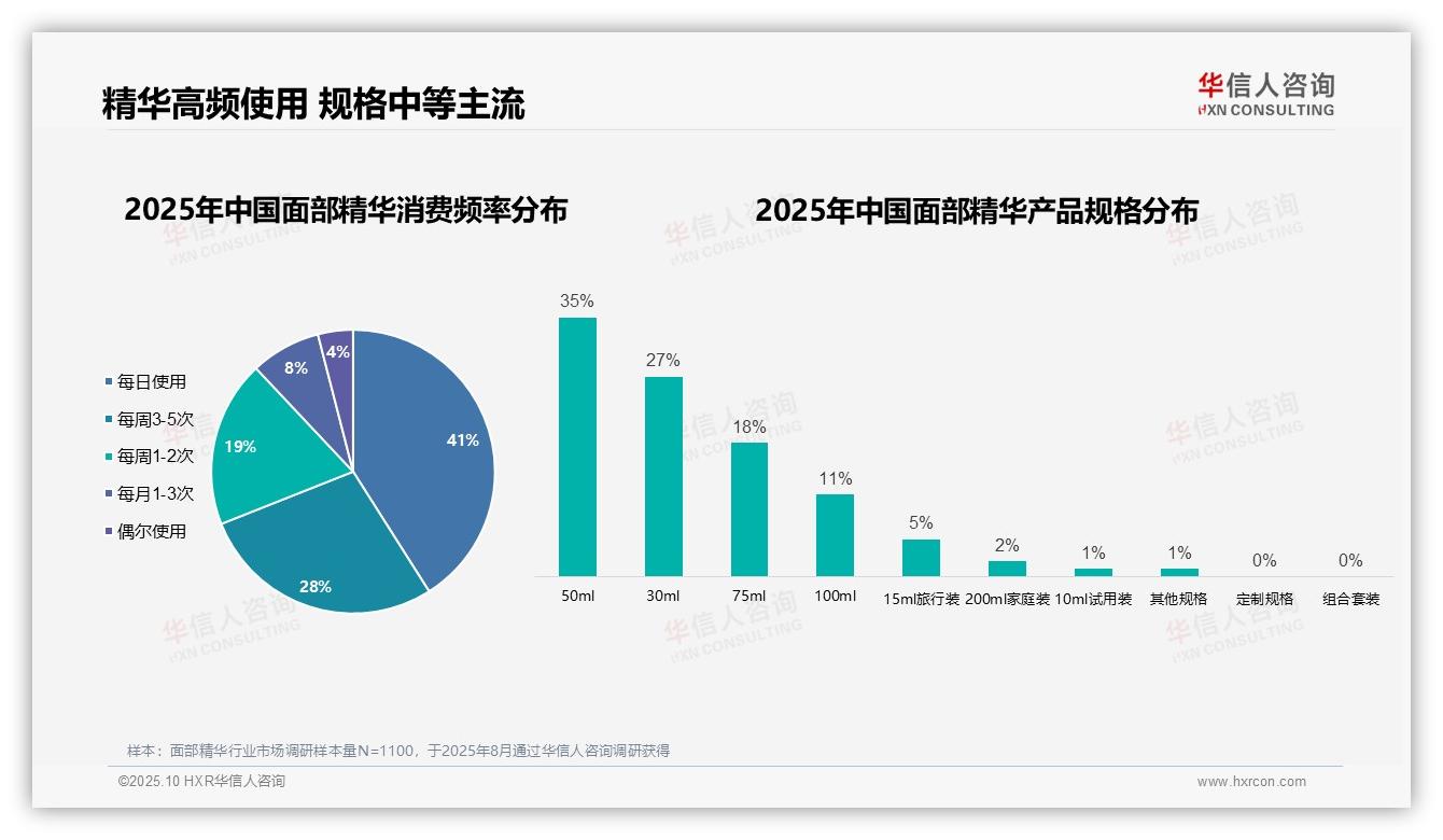 69%消费者高频使用面部精华，华信人咨询报告给出权威数据-2025年10月-面部精华-38