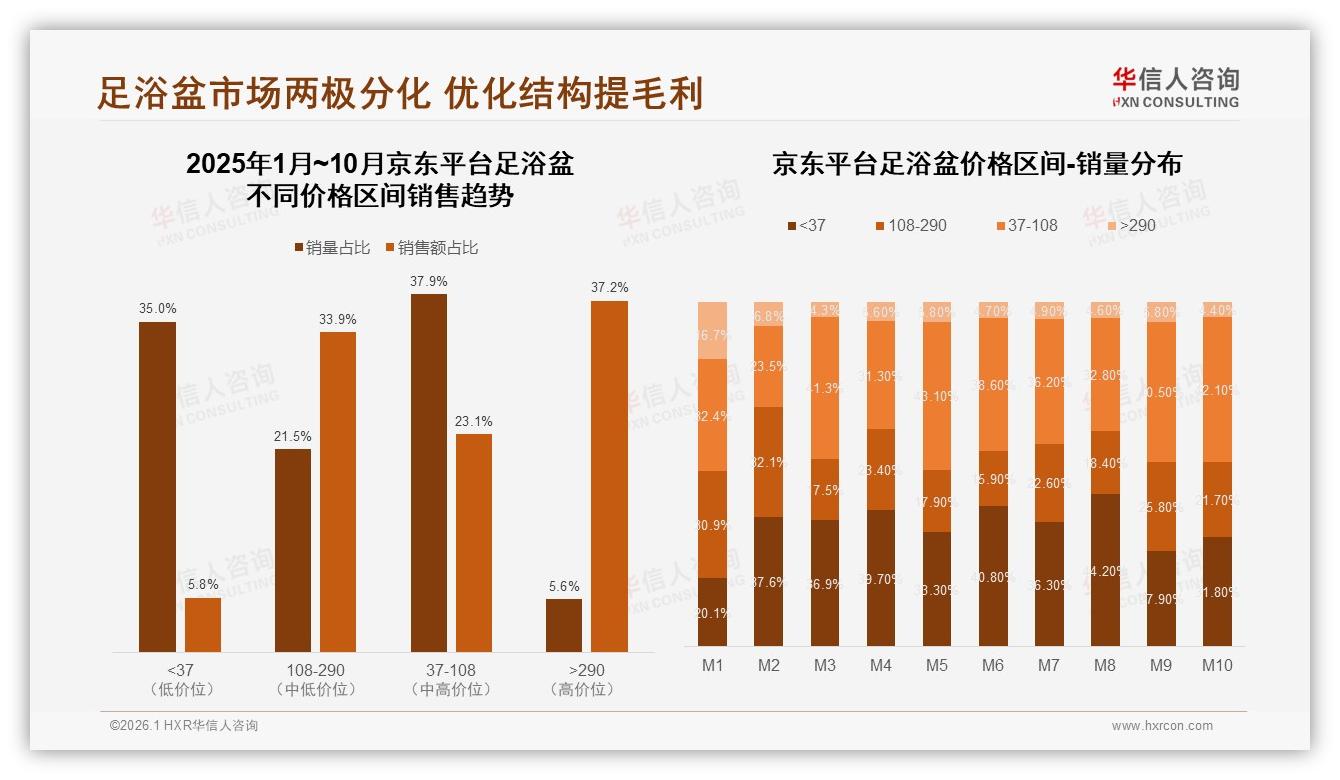 华信人咨询行业观察：23%气泡按摩款占23%销量足浴盆功能升级迫在眉睫-2026年1月-足浴盆-38