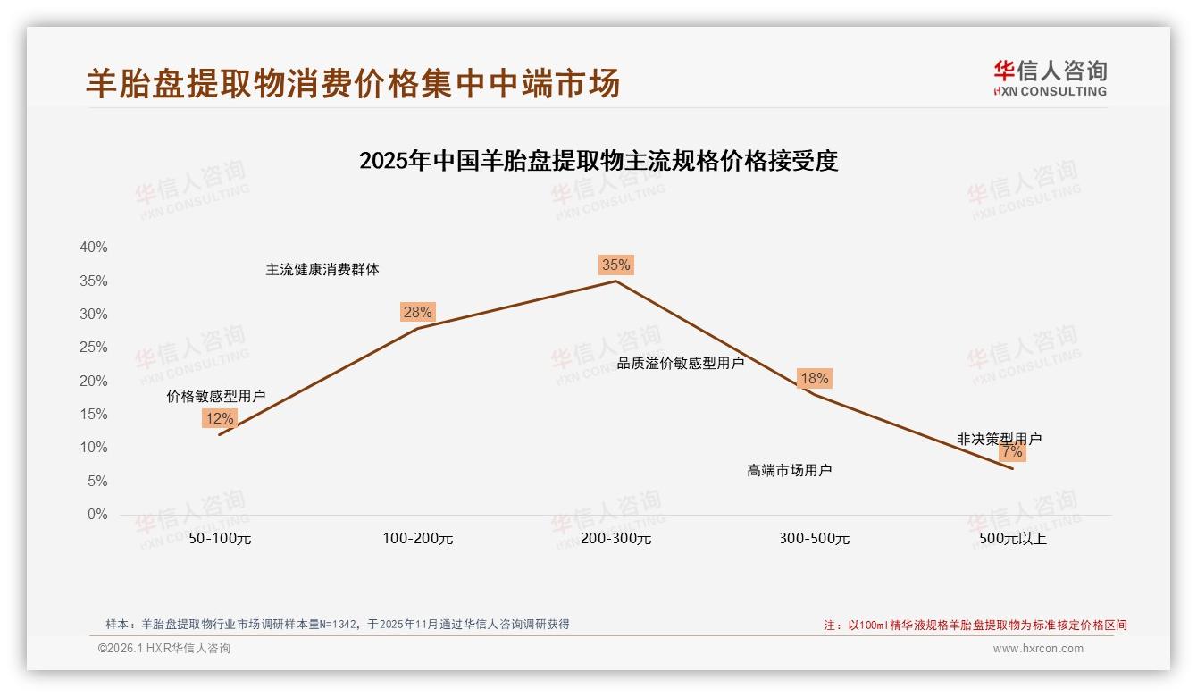 华信人咨询消费研究：62%女性消费者撑起的羊胎盘提取物中端市场-2026年1月-羊胎盘提取物-38