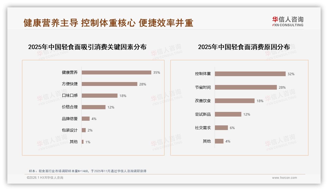 华信人咨询数据洞察：45%消费者价格敏感减少购买，促销依赖度50%却效果递减-2026年1月-轻食面-38
