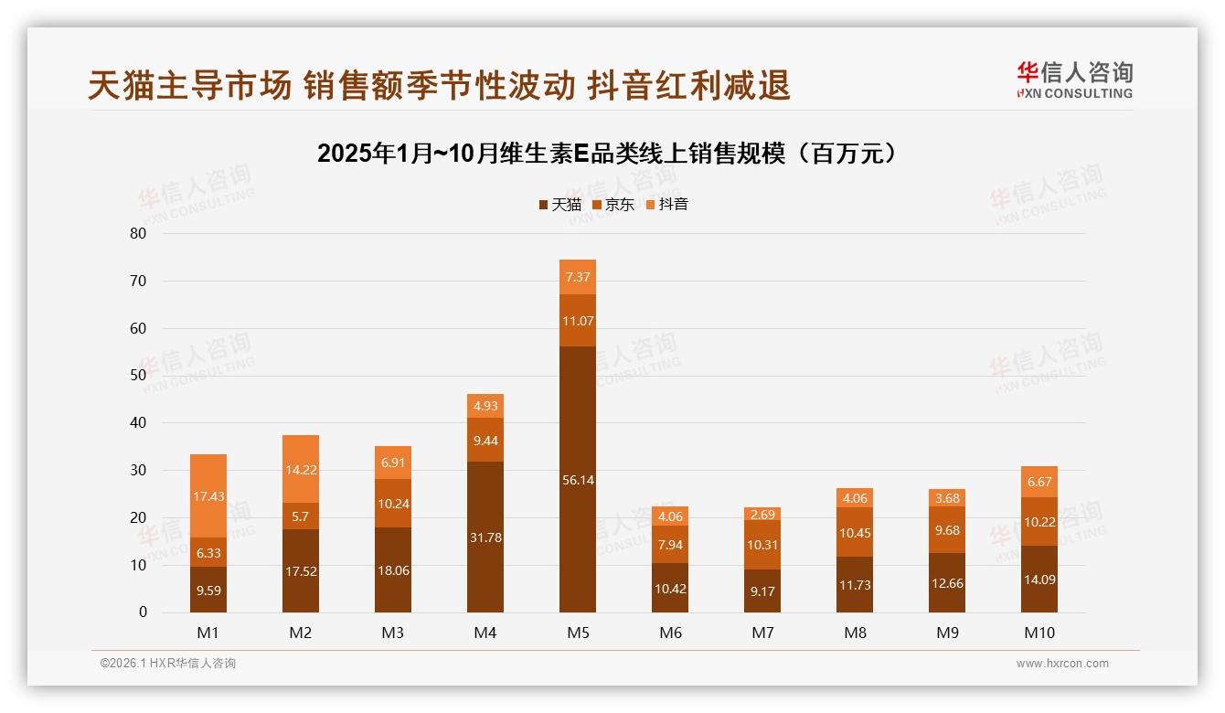 71%健康美容场景驱动维生素E消费，品牌加码早安41%时段营销——华信人咨询年度复盘-2026年1月-维生素E-38