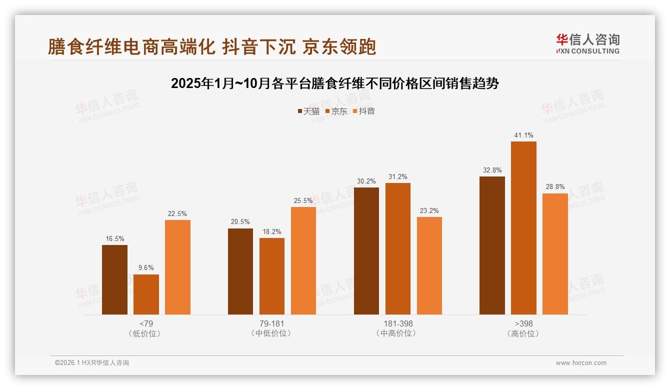 华信人咨询数据洞察：73%消费者首选国产膳食纤维，功效安全型占60%-2026年1月-膳食纤维-38