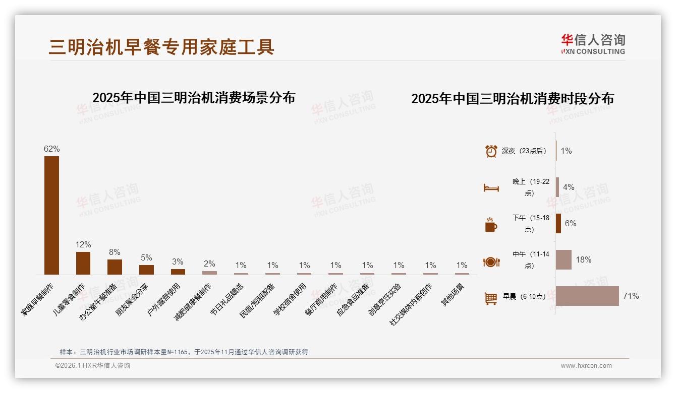 华信人咨询数据洞察：女性57%主导三明治机家庭早餐场景-2026年1月-三明治机-38