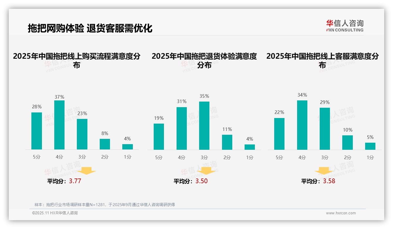 41%消费者依赖亲友推荐购买拖把——华信人咨询白皮书核心观点-2025年11月-拖把-38