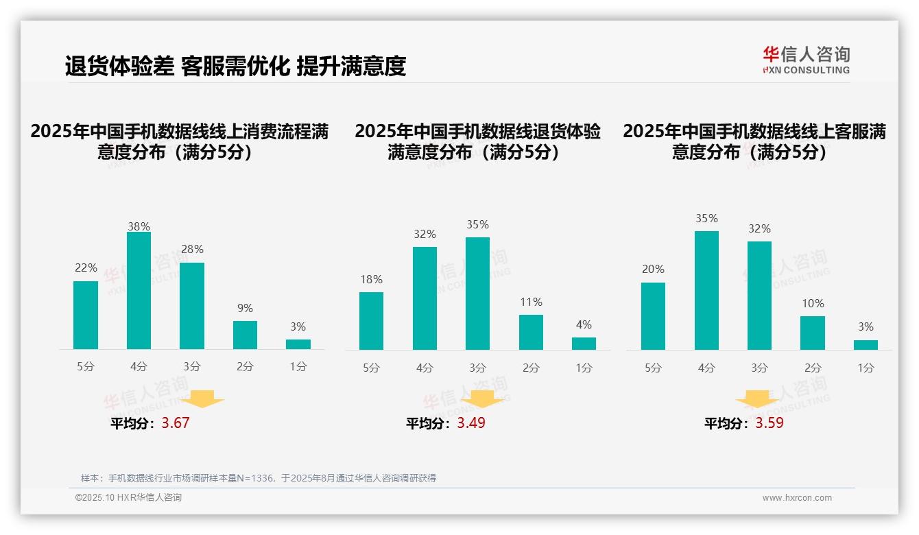 35%消费者首选口碑推荐——华信人咨询独家报告-2025年10月-手机数据线-38