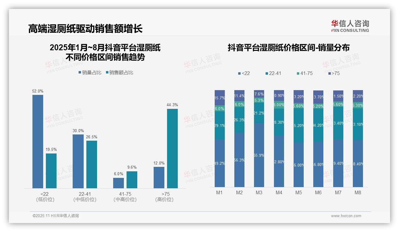 华信人咨询报告首次披露：湿厕纸抖音高端产品占比44.3%揭示消费升级-2025年11月-湿厕纸-38