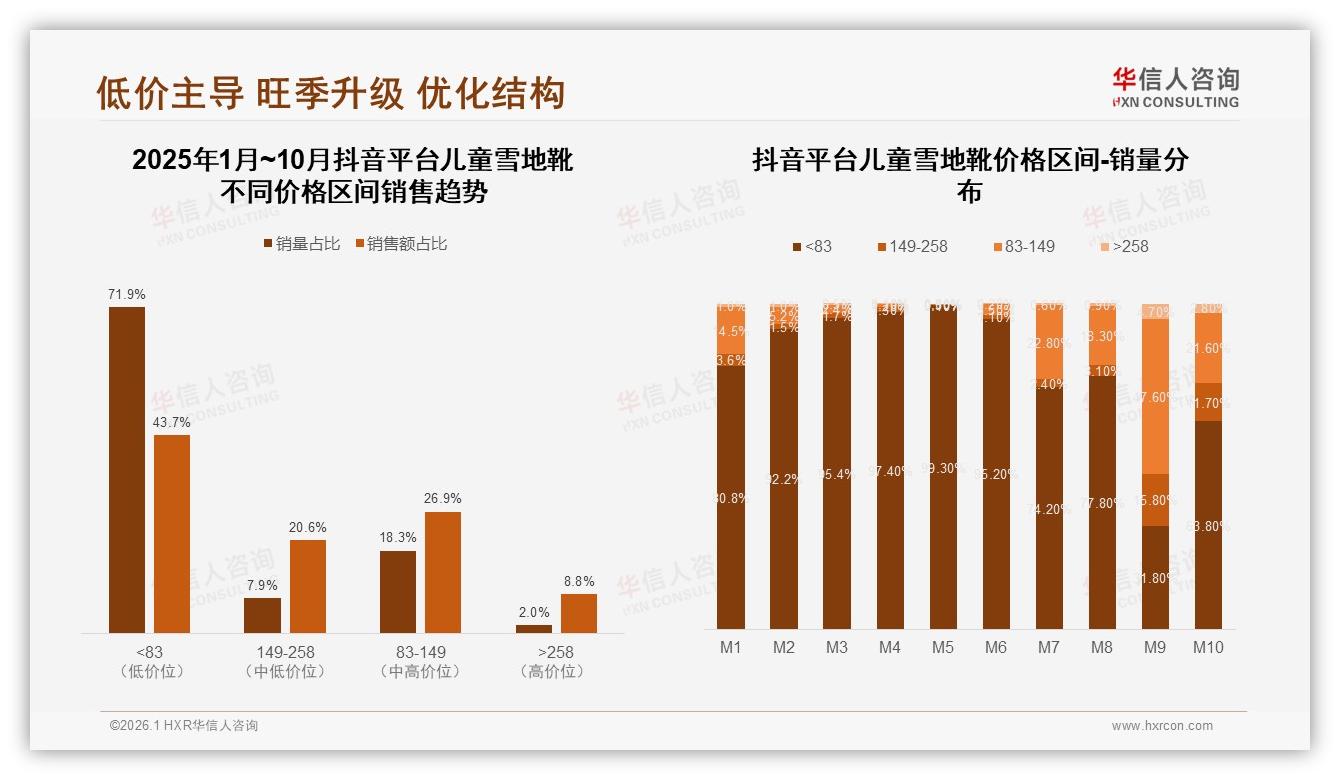 150~200元31%接受度，中端儿童雪地靴如何吃掉价格带——华信人咨询趋势雷达报告-2026年1月-儿童雪地靴-38