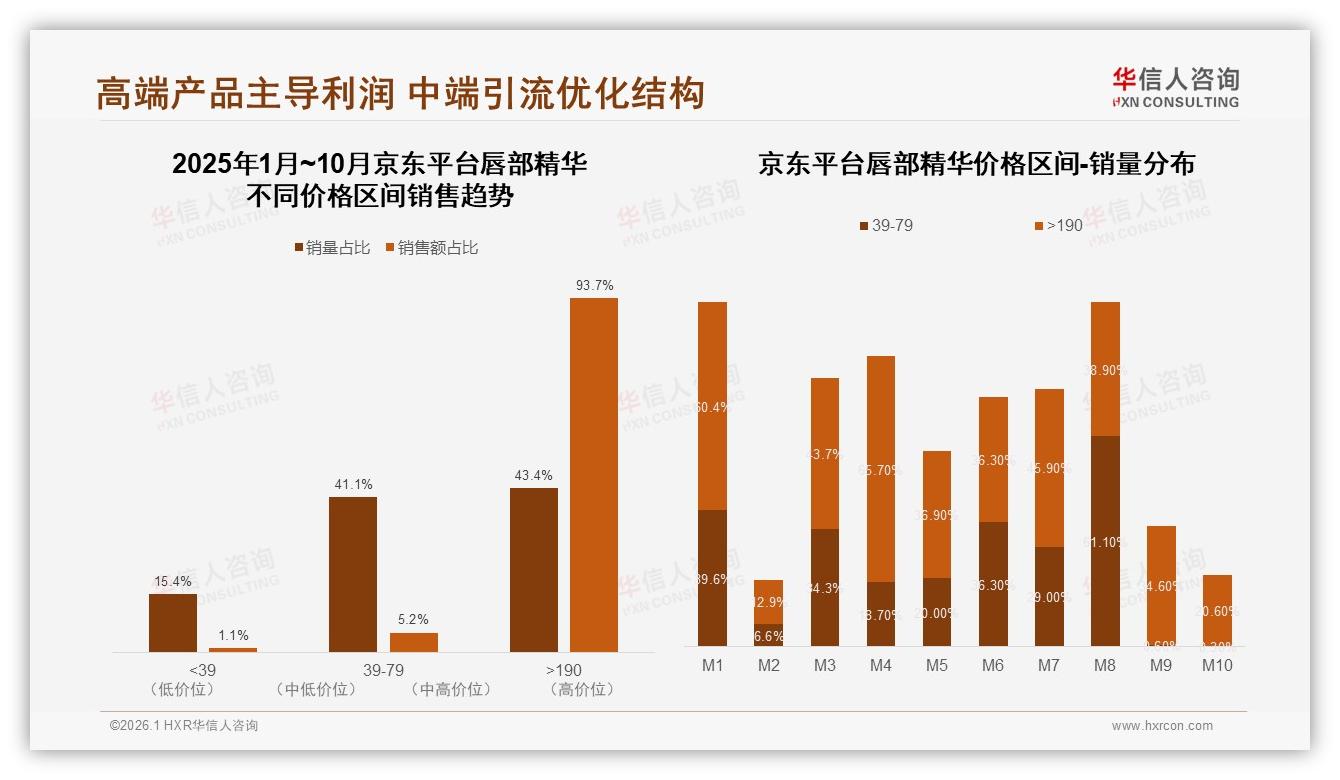 华信人咨询年度复盘：51~100元唇部精华42%接受度成黄金带，涨价10%后47%仍购买-2026年1月-唇部精华-38