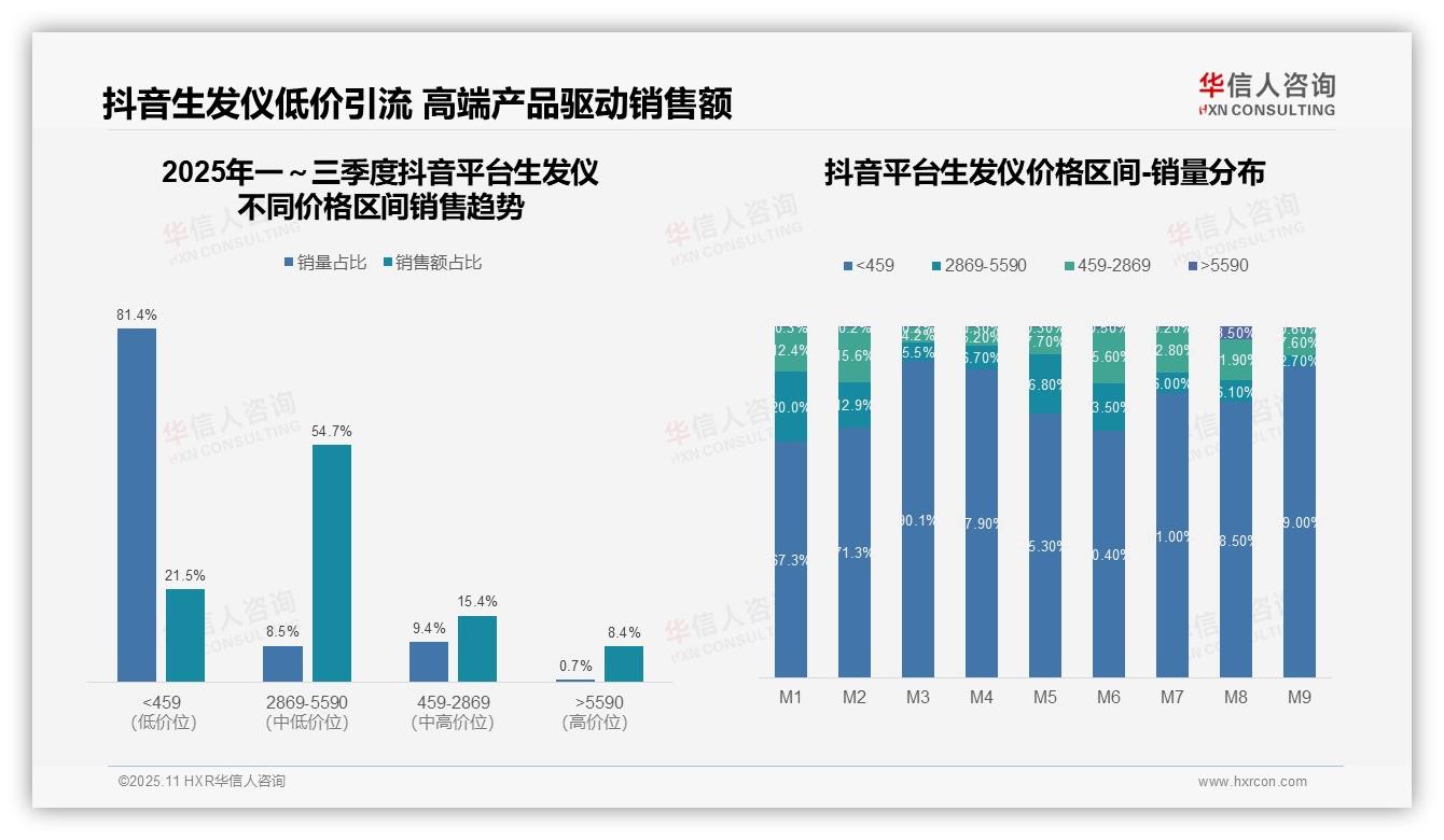 生发仪54.7%销售额来自高端产品——华信人咨询白皮书核心观点-2025年11月-生发仪-38