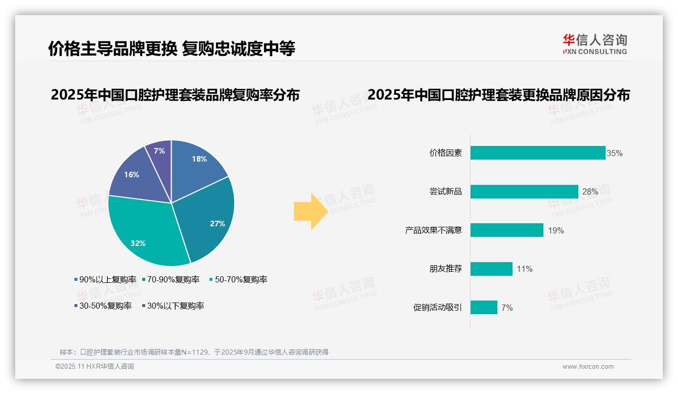 华信人咨询报告聚焦：35%消费者因价格更换口腔护理品牌-2025年11月-口腔护理套装-38