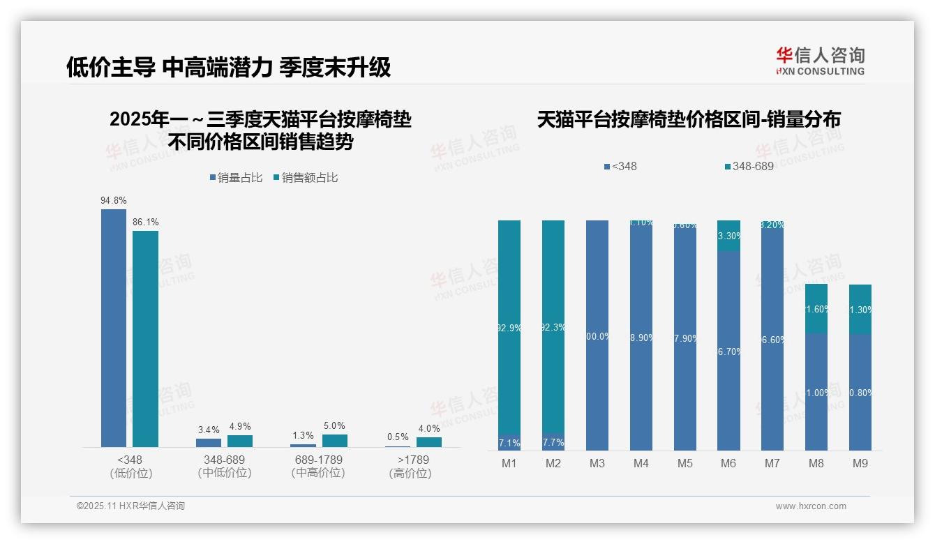 重磅发现：按摩椅垫94.8%销量来自低价产品，华信人咨询报告发布-2025年11月-按摩椅垫-38