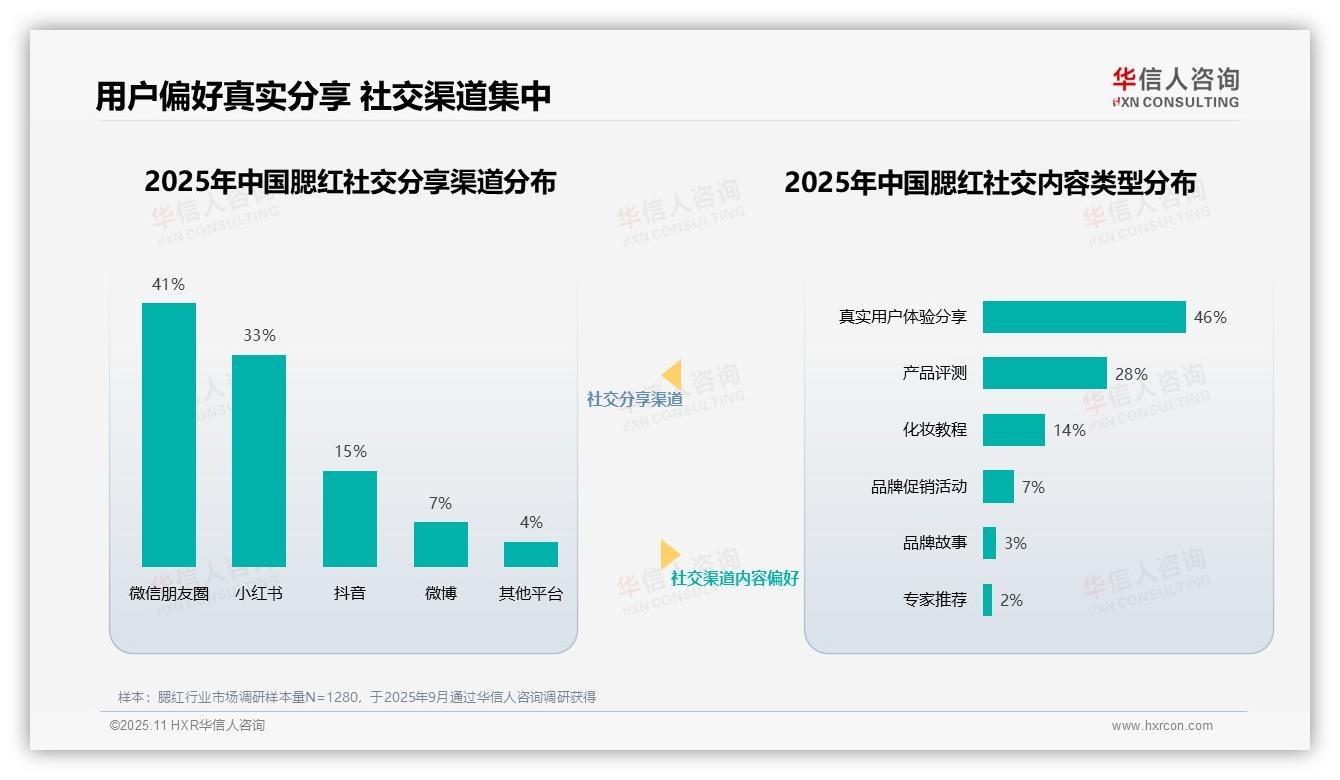 华信人咨询报告聚焦：52%消费者青睐美妆垂直博主-2025年11月-腮红-38