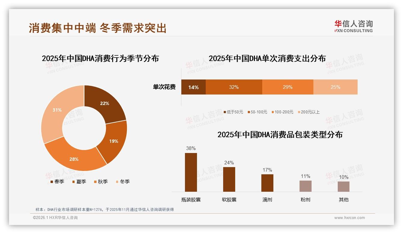 冬季消费31%达峰值，促销依赖33%一般依赖——华信人咨询数据洞察：DHA季节+促销双脉冲运营日历-2026年1月-DHA-38