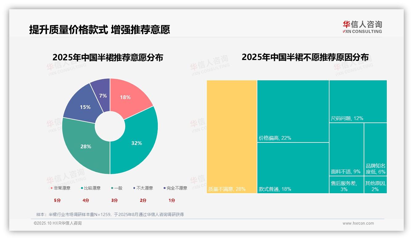 28%消费者因质量不满拒绝推荐半裙，华信人咨询年度报告精华-2025年10月-半裙-38