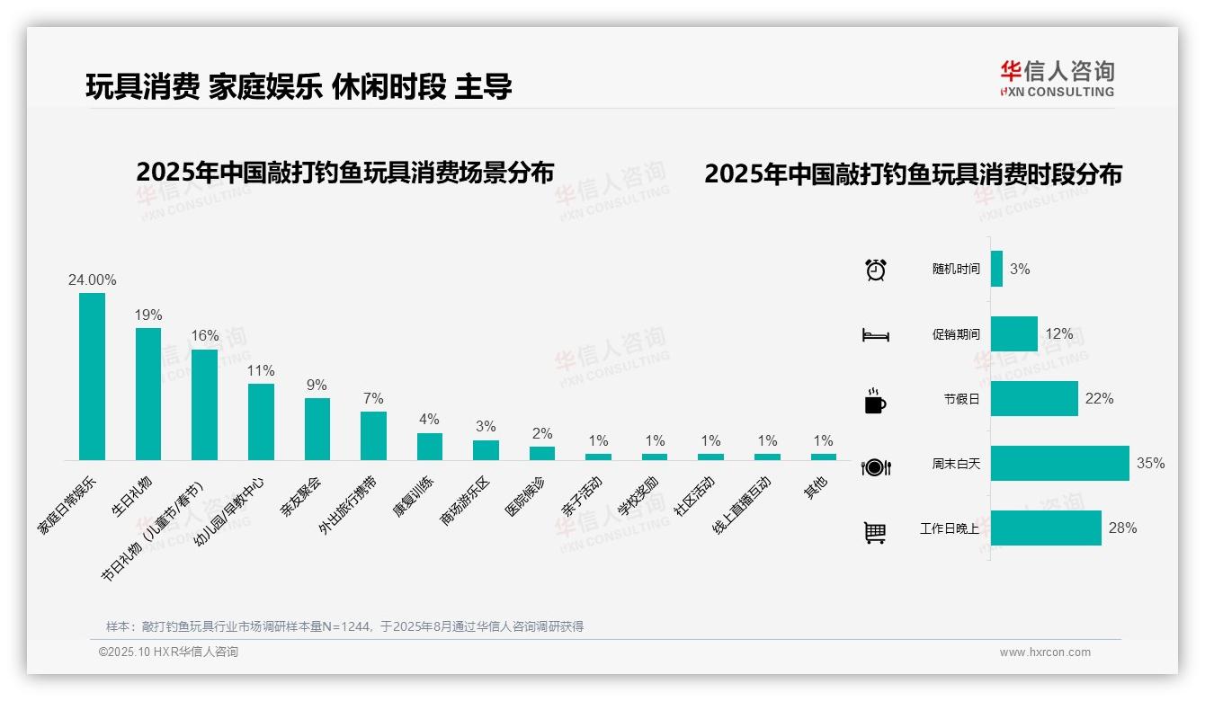 华信人咨询报告聚焦：41%消费者偏好中低价位敲打钓鱼玩具-2025年10月-敲打钓鱼玩具-38