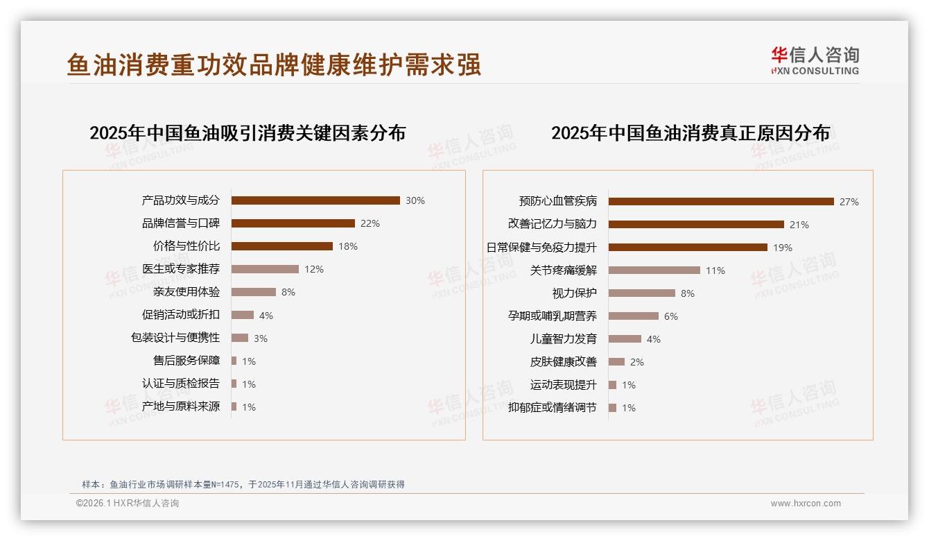华信人咨询数据洞察：高纯度EPA+DHA24%偏好领先无腥味19%紧随其后-2026年1月-鱼油-38