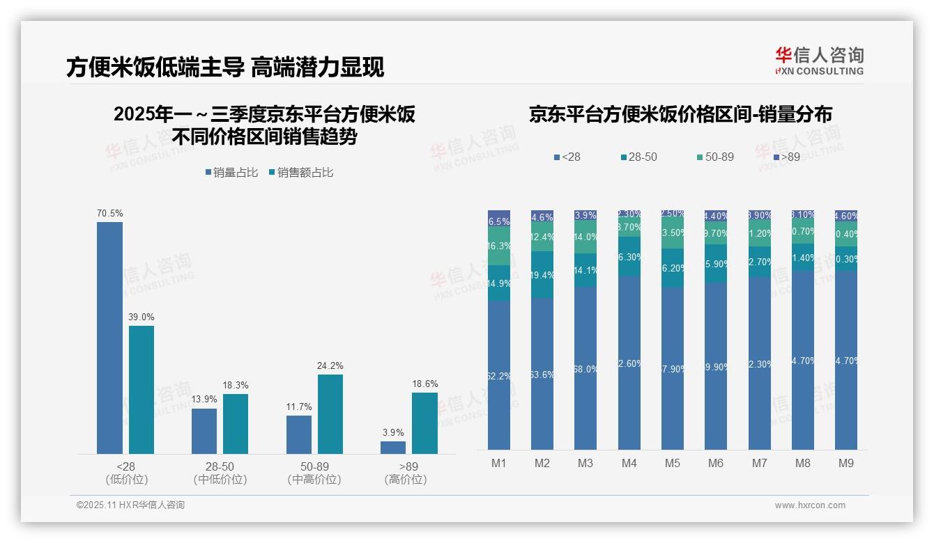 官方数据：华信人咨询报告显示抖音方便米饭高端销售额占比27.8%-2025年11月-方便米饭-38
