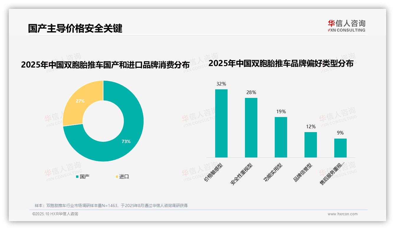 官方数据：华信人咨询报告显示64%消费者优先购买品牌双胞胎推车-2025年10月-双胞胎推车-38