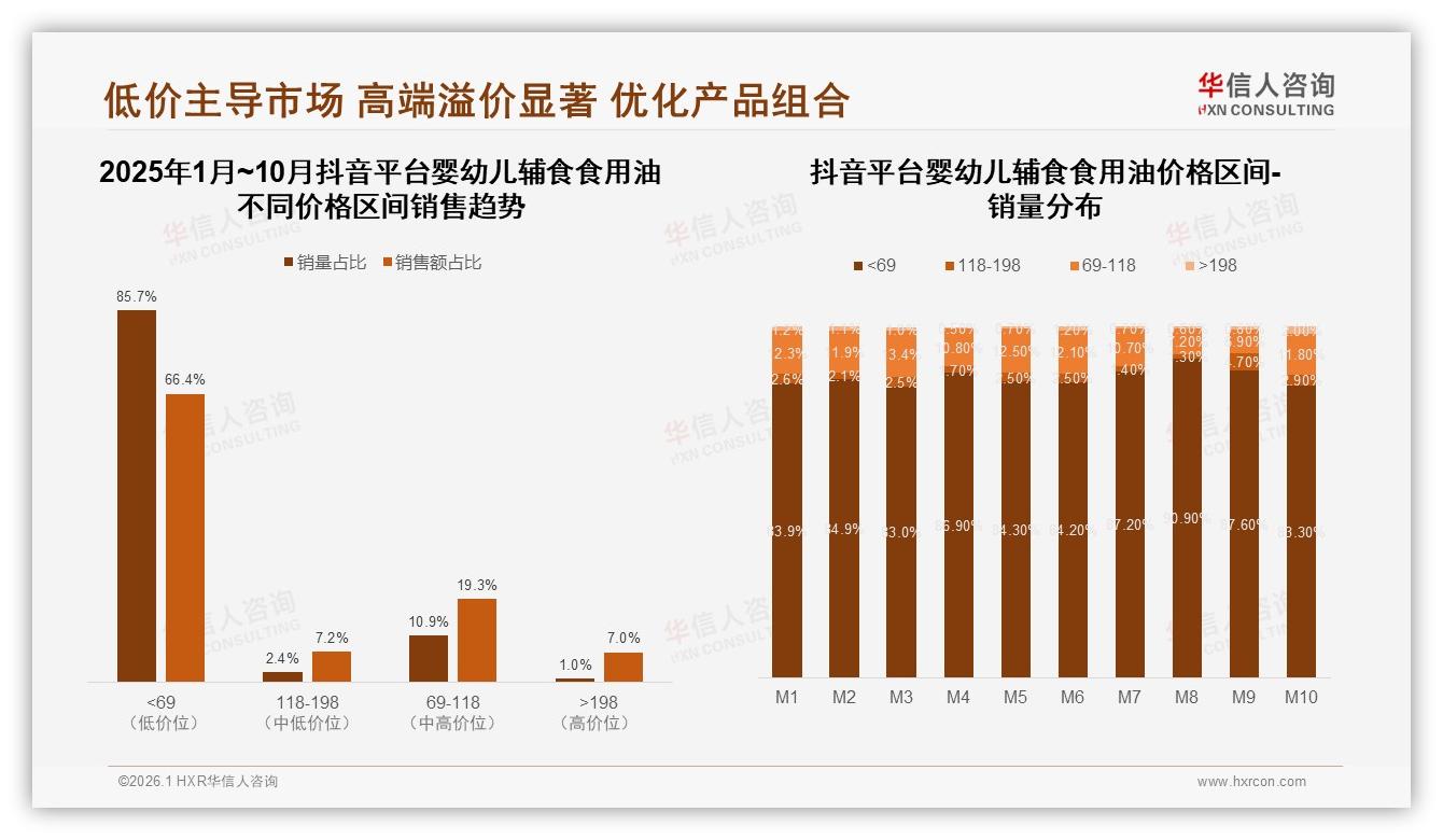 华信人咨询市场扫描：天猫份额47%抖音增速9%婴幼儿辅食食用油线上渠道分化-2026年1月-婴幼儿辅食食用油-38