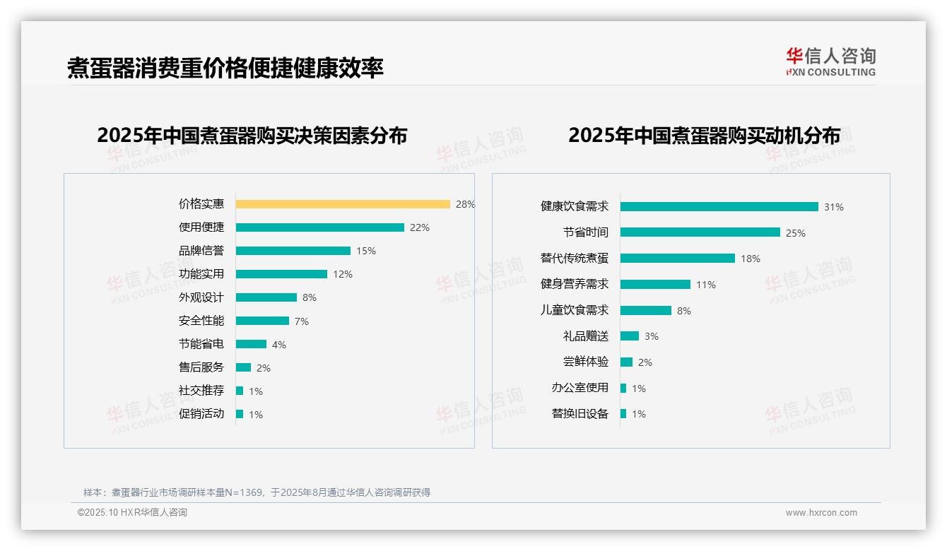 31%消费者因健康需求购买煮蛋器——华信人咨询白皮书核心观点-2025年10月-煮蛋器-38