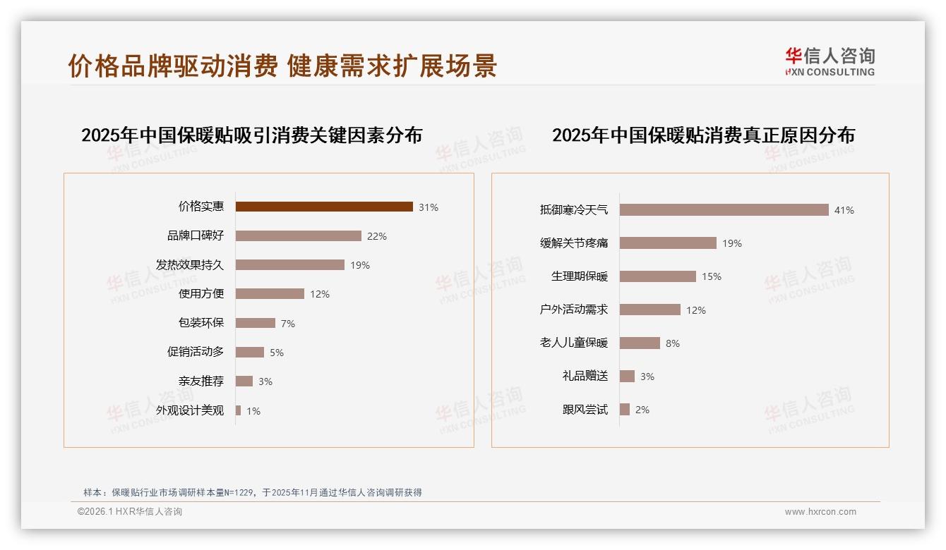 64%消费者认品牌保暖贴价格功能双驱动抢市场-2026年1月-保暖贴-38