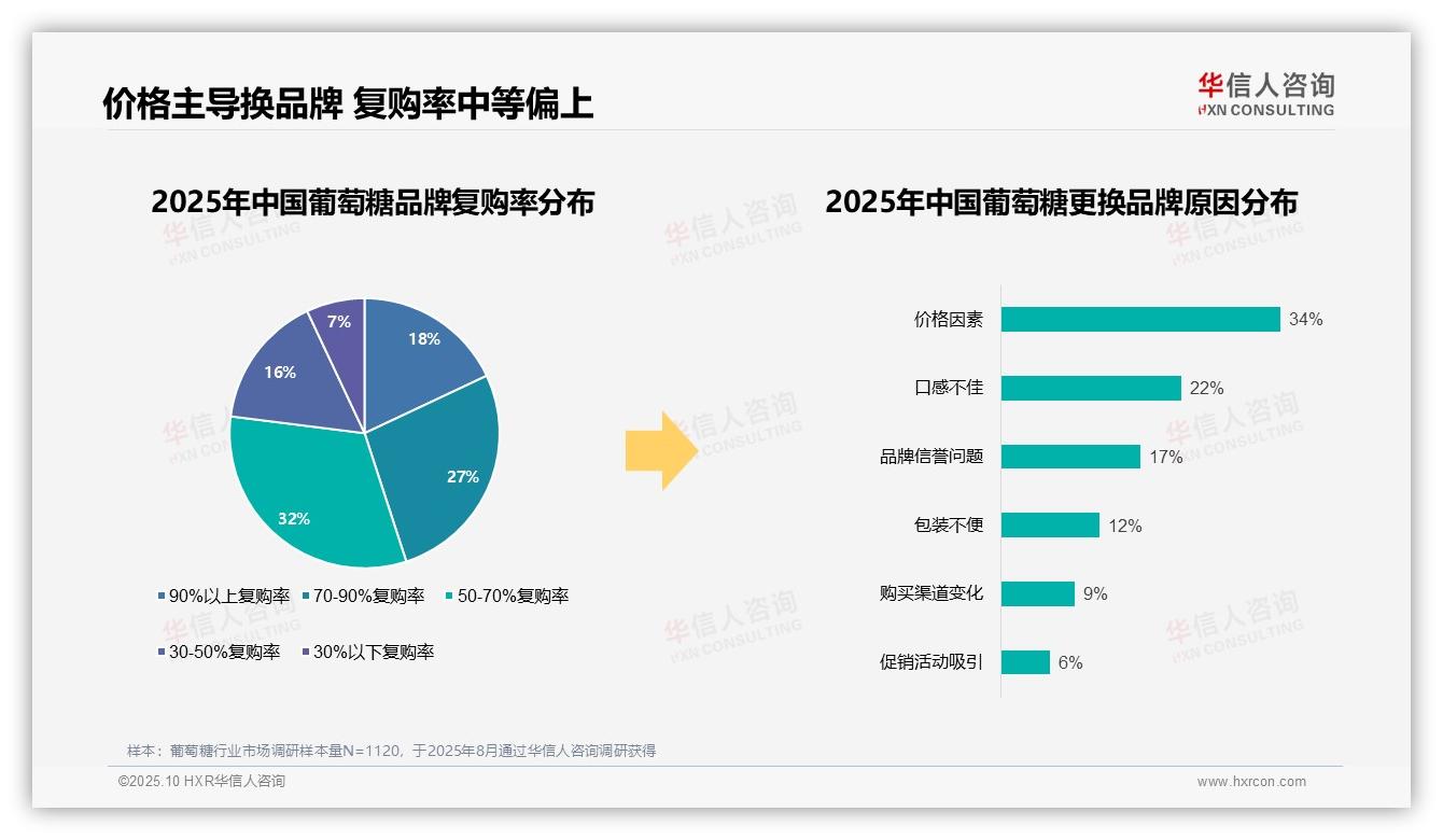 一文读懂价格因素主导34%消费者更换品牌：华信人咨询报告精编-2025年10月-葡萄糖-38