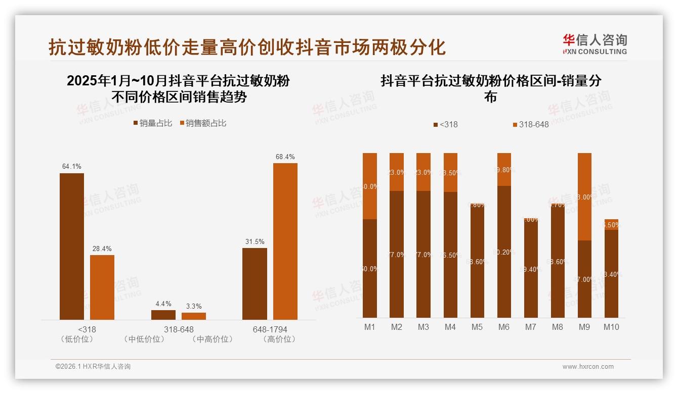 华信人咨询权威发布：67%医疗场景驱动抗过敏奶粉消费，医生推荐34%-2026年1月-抗过敏奶粉-38