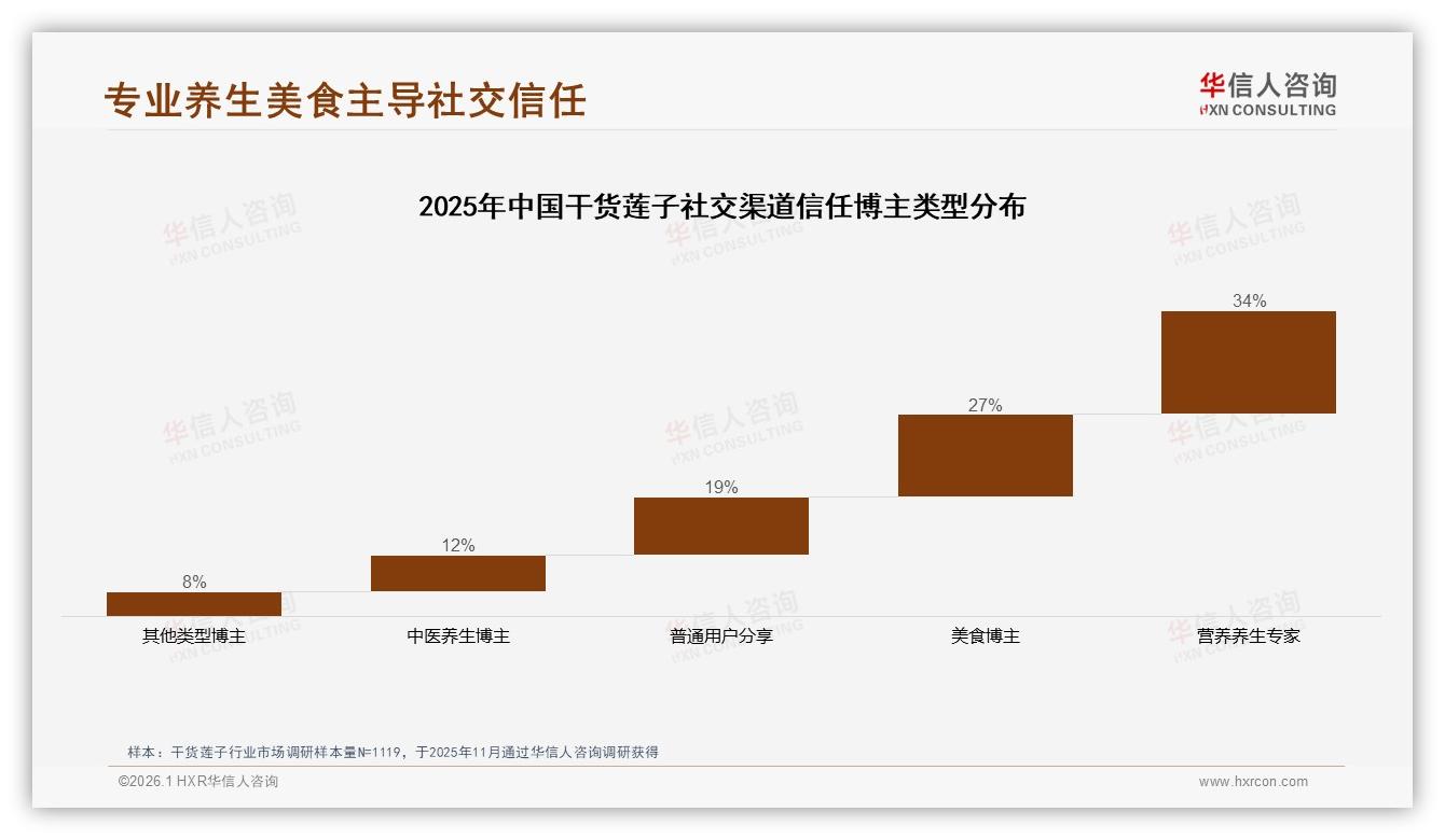 52%用户电商下单干货莲子，平台份额天猫92%抖音35%月增——华信人咨询报告披露-2026年1月-干货莲子-38