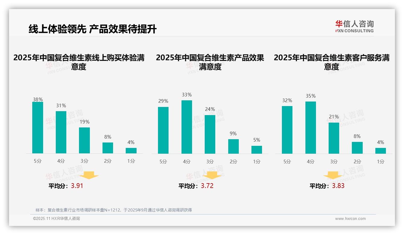 据华信人咨询报告：专业科普广告接受度高达37%-2025年11月-复合维生素-38
