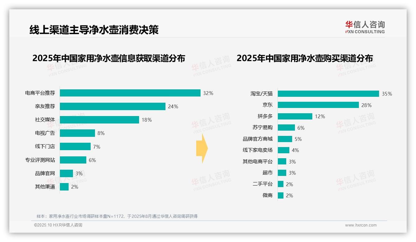 67%家用净水壶消费者用于家庭日常饮水——华信人咨询独家报告-2025年10月-家用净水壶-38