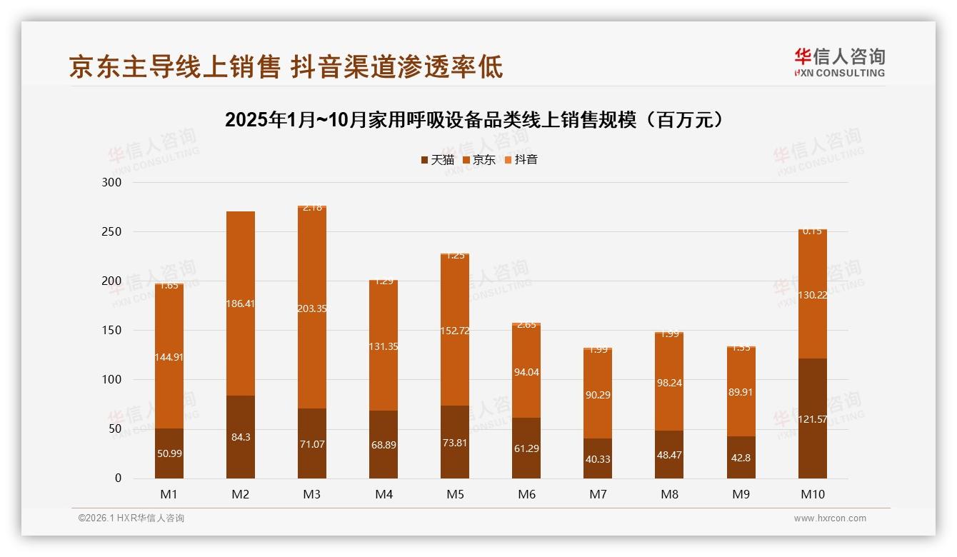 京东家用呼吸设备销售47.4%高端占比领先天猫抖音——华信人咨询年度复盘-2026年1月-家用呼吸设备-38