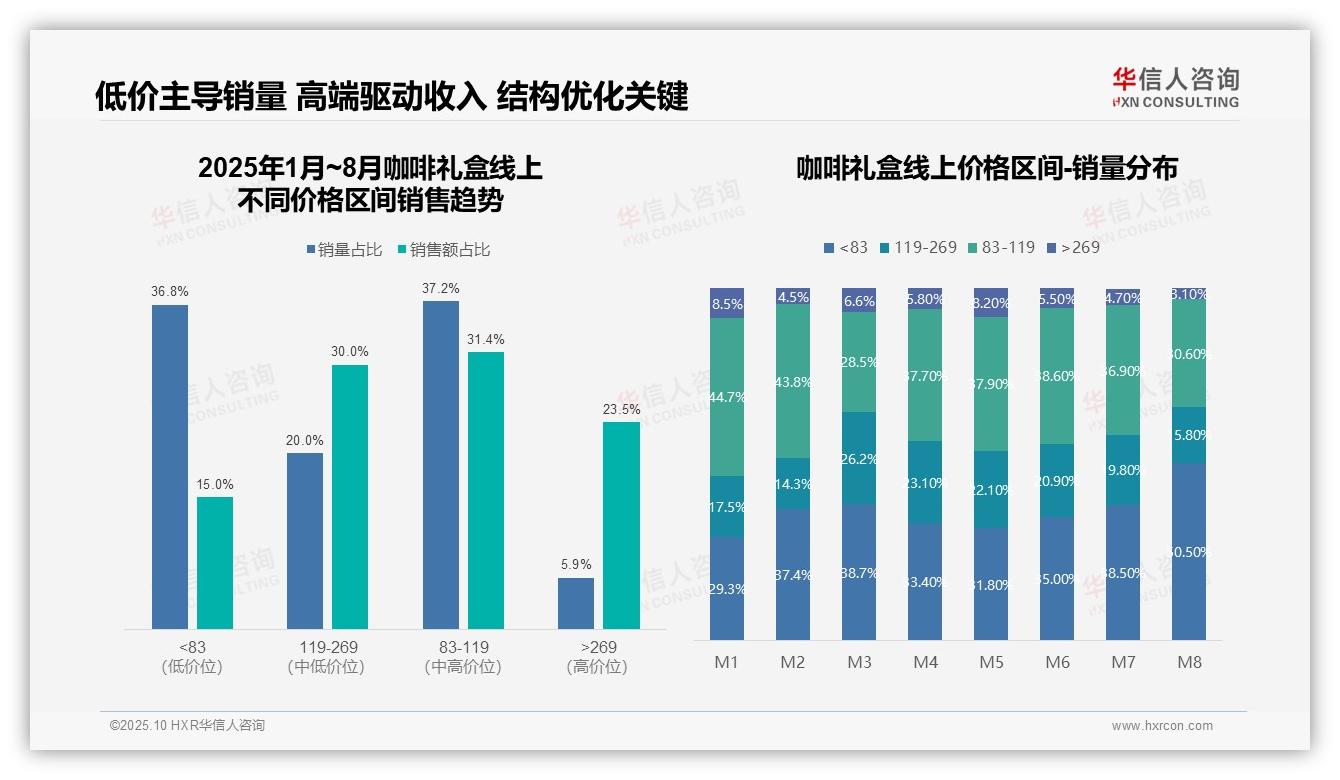 决策参考：华信人咨询报告强调咖啡礼盒23.5%收入来自高端产品-2025年10月-咖啡礼盒-38