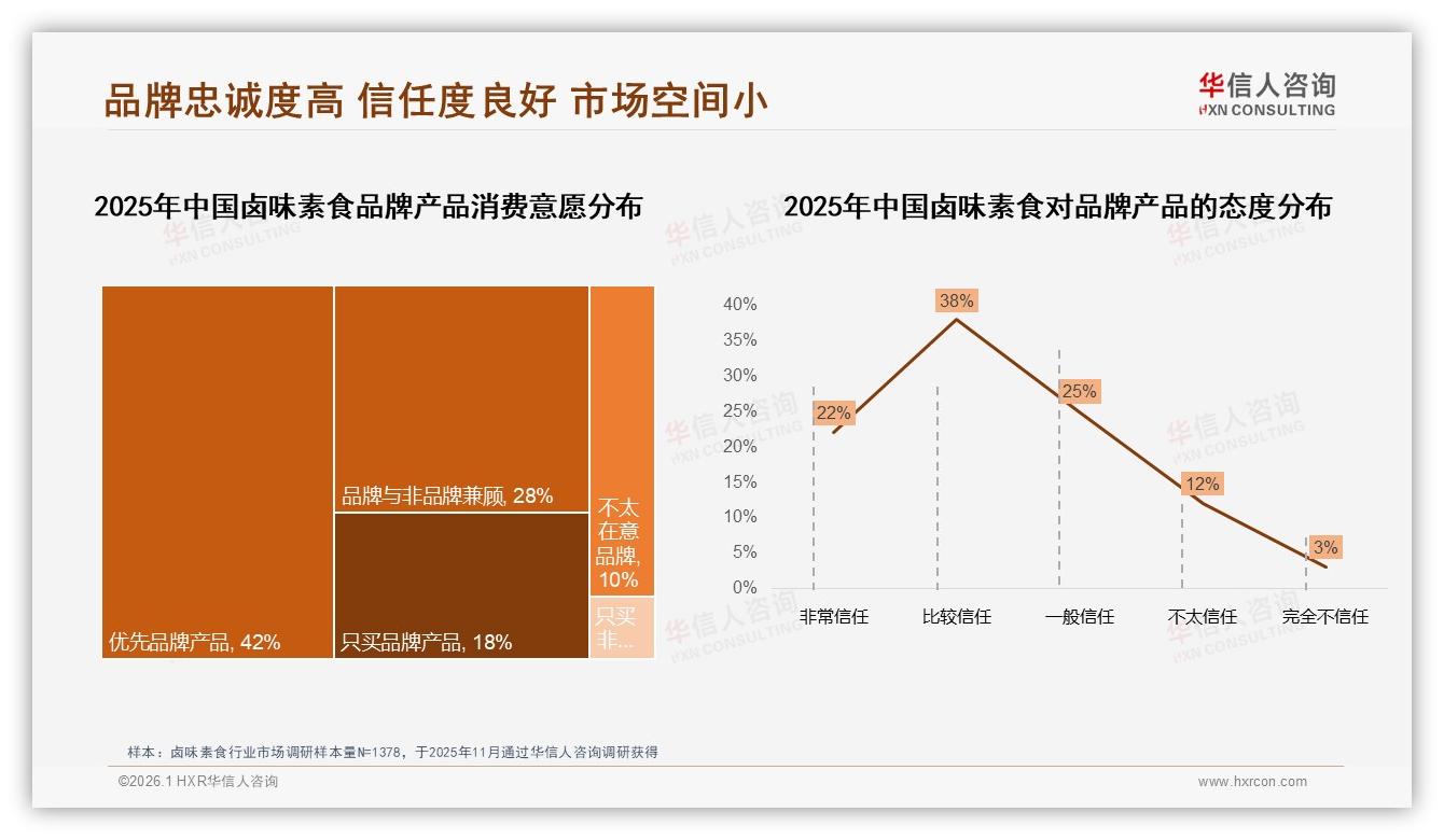 华信人咨询数据洞察：35%消费者因口味不满拒绝安利，口感升级成品牌生死线-2026年1月-卤味素食-38
