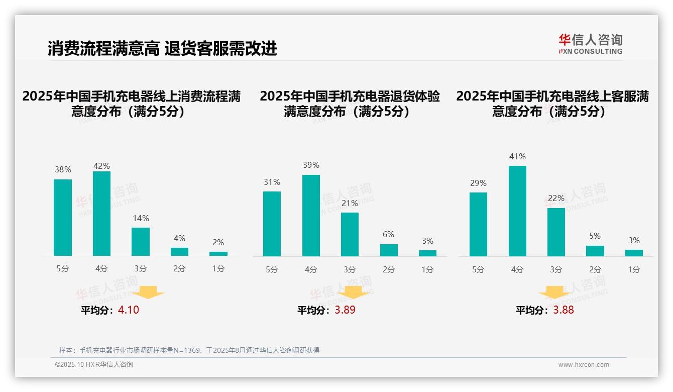 一文读懂41%消费者通过亲友推荐选择手机充电器：华信人咨询报告精编-2025年10月-手机充电器-38